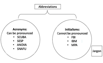 这是一个缩写和缩略词的例子。